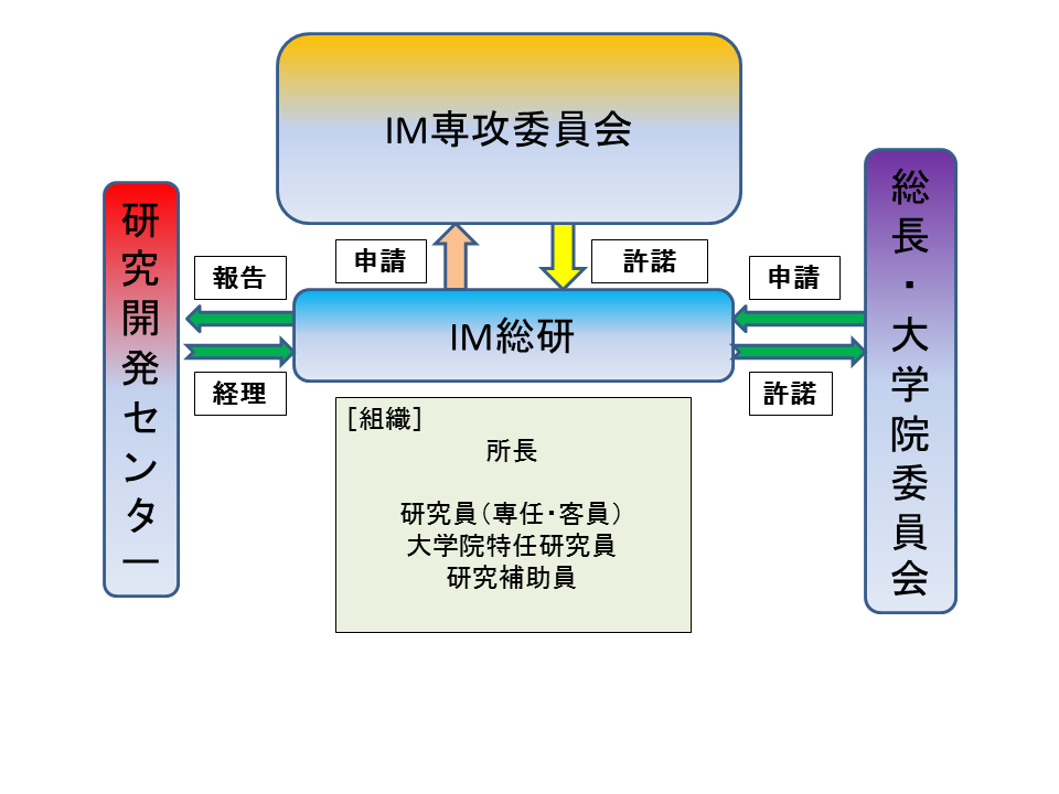 IM総研組織図