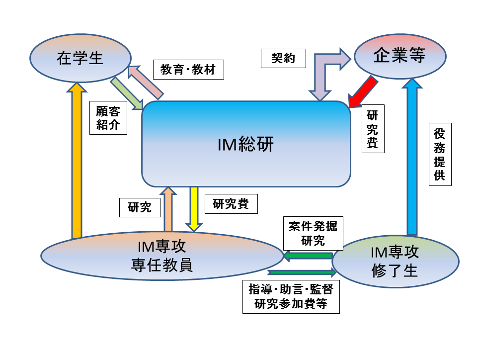 IM総研概念図